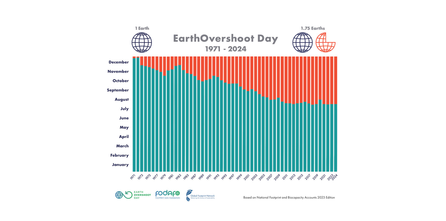 Earth Overshoot Day » Ocean Bottle